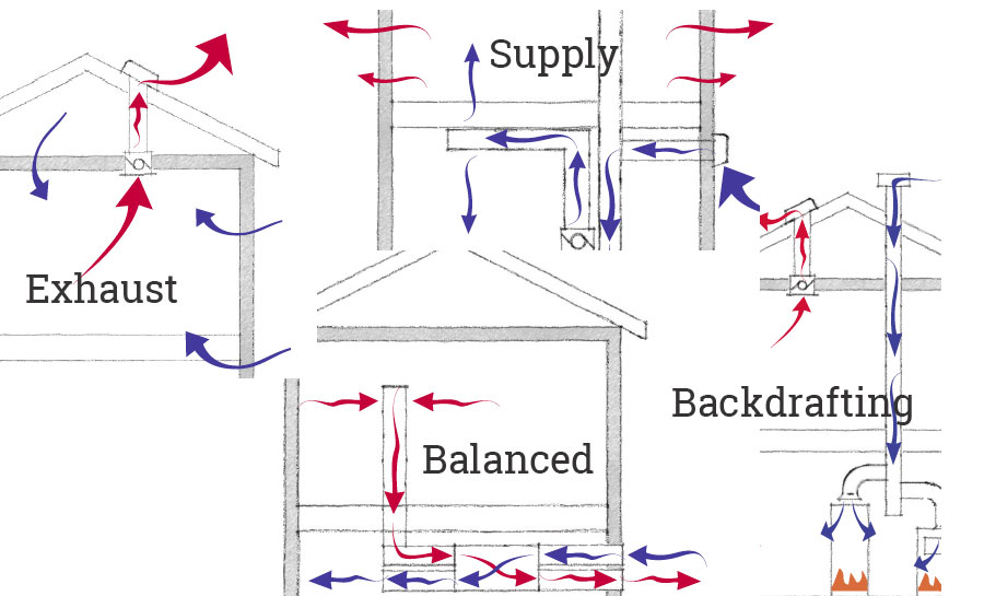 Ventilation.jpg-Exhaust, supply, balanced, and backdrafting